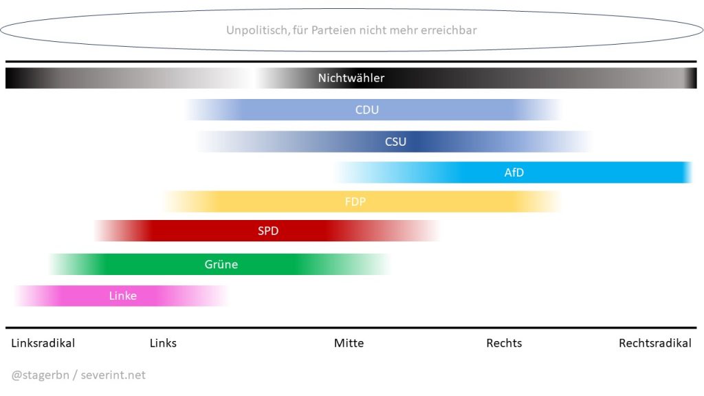 Parteien Matrix Zur Einordnung der Parteien ins rechts/links Spektrum