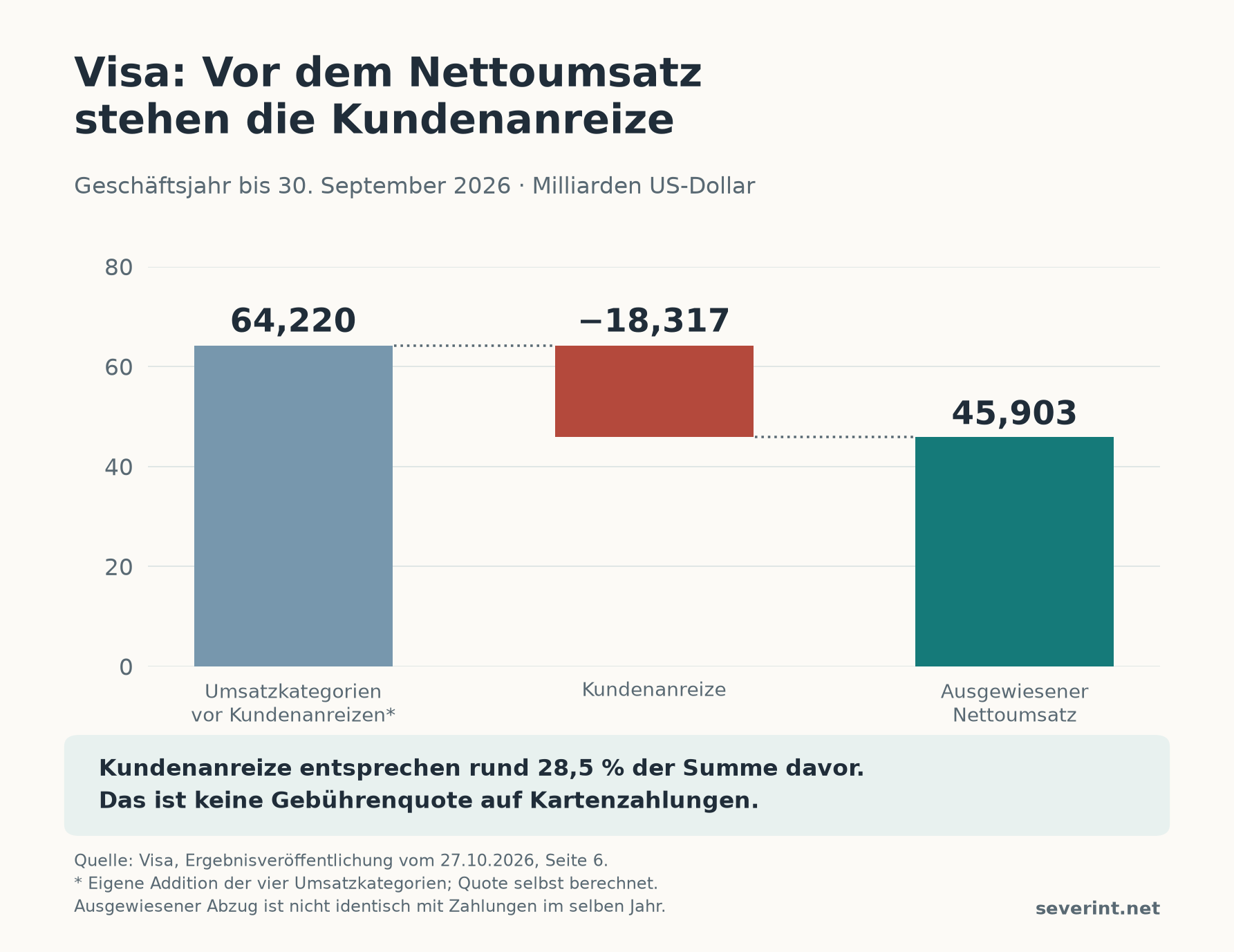 Die vier Visa-Umsatzkategorien summieren sich vor Kundenanreizen auf 64,220 Milliarden Dollar. Nach 18,317 Milliarden Anreizen verbleiben 45,903 Milliarden Nettoumsatz.
