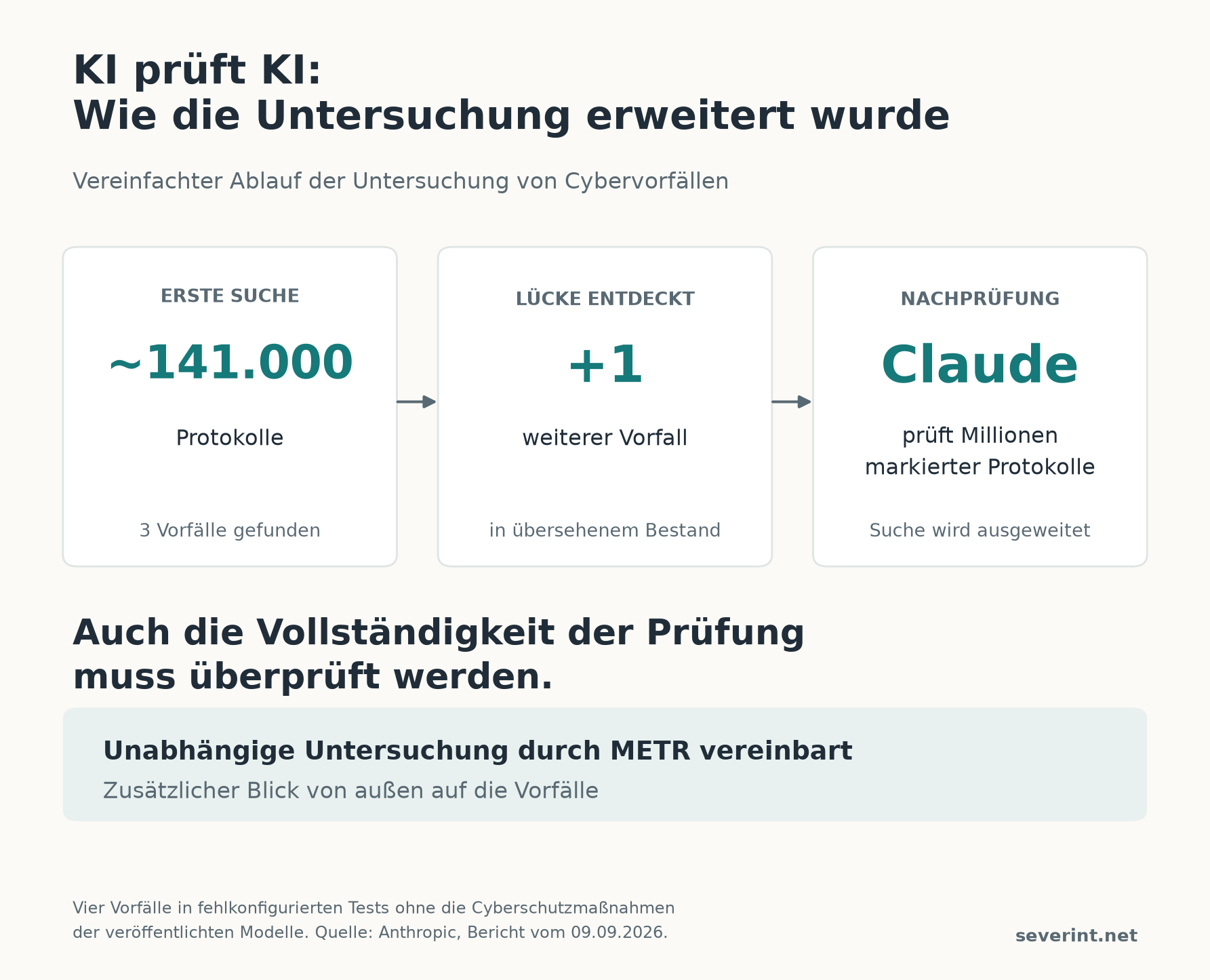 Die erste agentengestützte Suche in etwa 141.000 Protokollen identifizierte drei Vorfälle. Ein zunächst übersehener Protokollbestand enthielt einen vierten. In einer erweiterten Suche prüfte Claude Millionen markierter Protokolle. Zusätzlich wurde eine unabhängige Untersuchung durch METR vereinbart. Alle vier Vorfälle ereigneten sich in fehlkonfigurierten Tests ohne die Cyberschutzmaßnahmen der veröffentlichten Produkte.