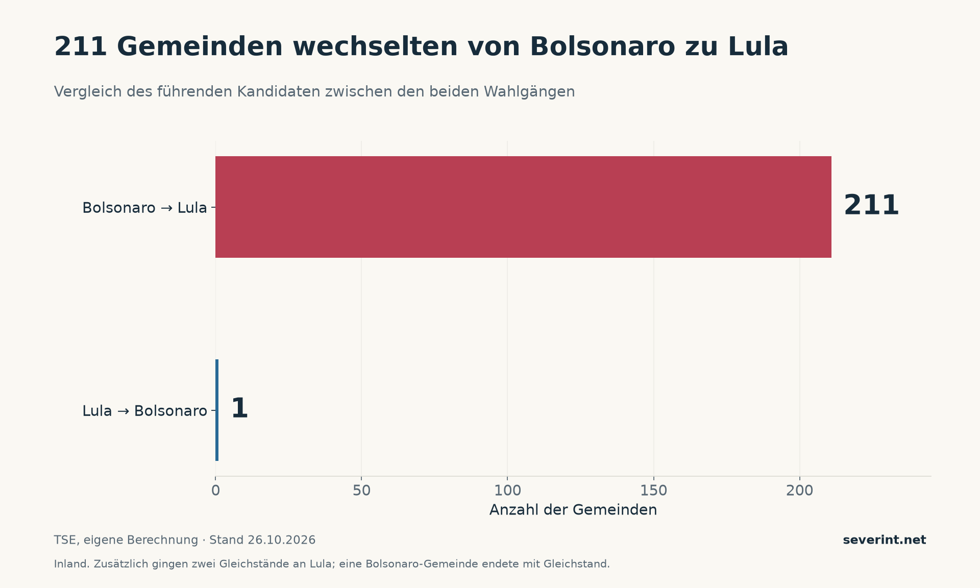 211 Gemeinden wechselten zwischen den Wahlgängen von Bolsonaro zu Lula, eine in die umgekehrte Richtung.