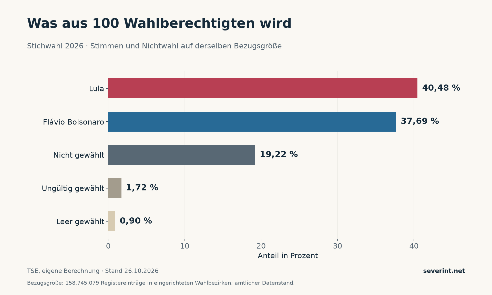 Je 100 erfasste Wahlberechtigte: 40,48 Stimmen für Lula, 37,69 für Bolsonaro, 19,22 Nichtwähler, 1,72 ungültige und 0,90 leere Stimmen.