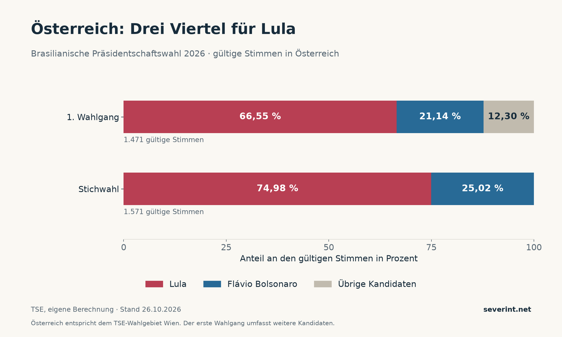 Österreich: Lula erreicht im ersten Wahlgang 66,55 Prozent und in der Stichwahl 74,98 Prozent. Bolsonaro liegt bei 21,14 beziehungsweise 25,02 Prozent.
