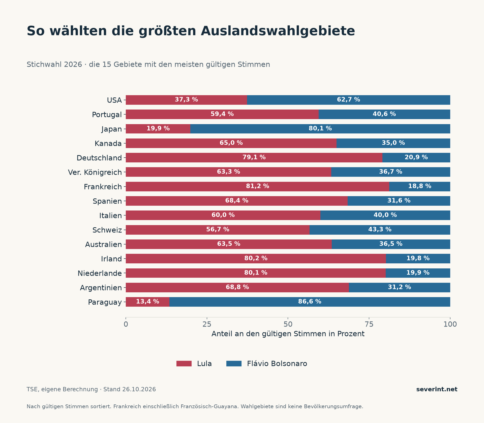 Die 15 größten Auslandswahlgebiete: Bolsonaro gewinnt unter anderem in den USA, Japan und Paraguay; Lula in Portugal, Kanada und Deutschland.