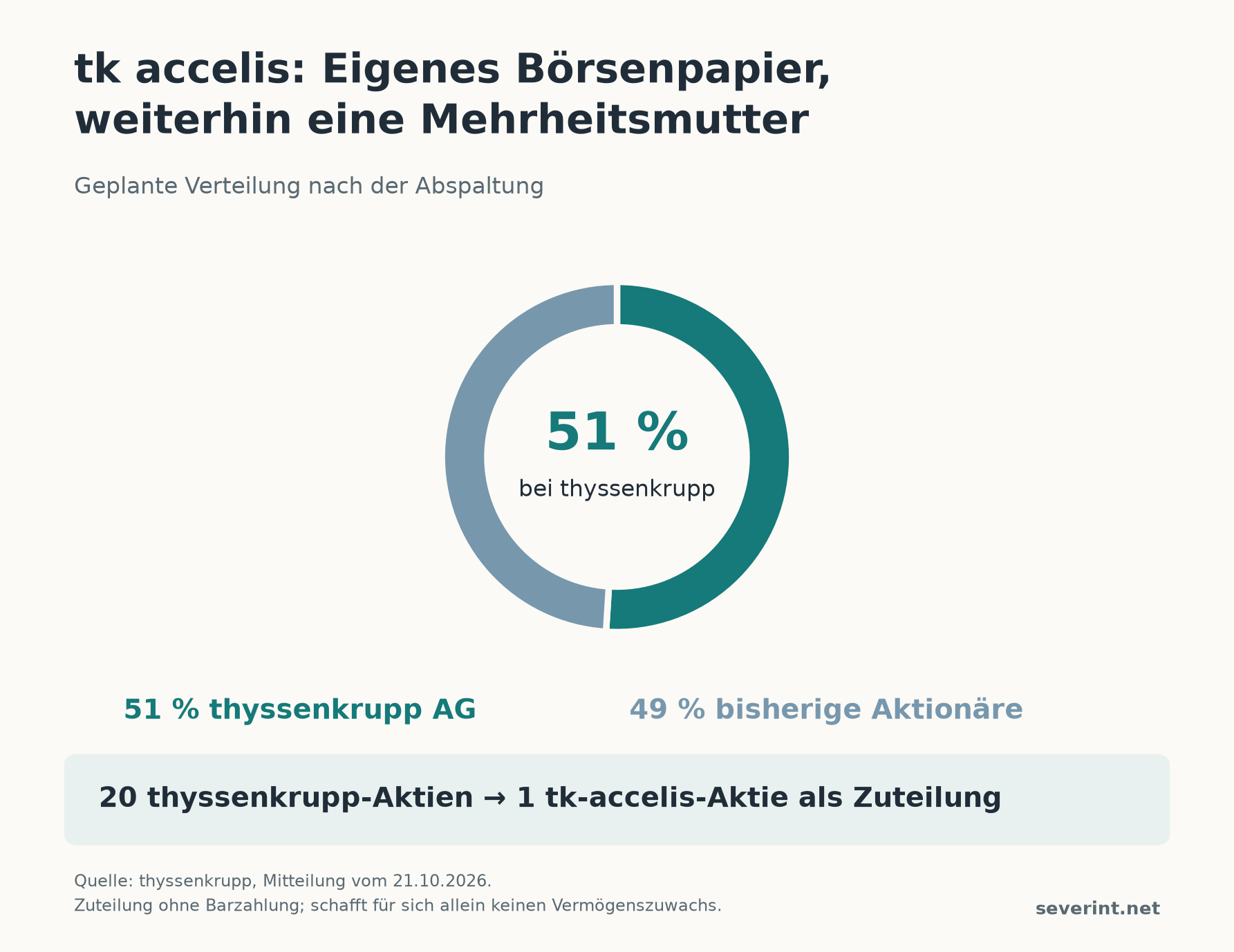 Geplant: 51 Prozent bleiben bei thyssenkrupp, 49 Prozent gehen an dessen Aktionäre. Je 20 thyssenkrupp-Aktien wird eine tk-accelis-Aktie zugeteilt.