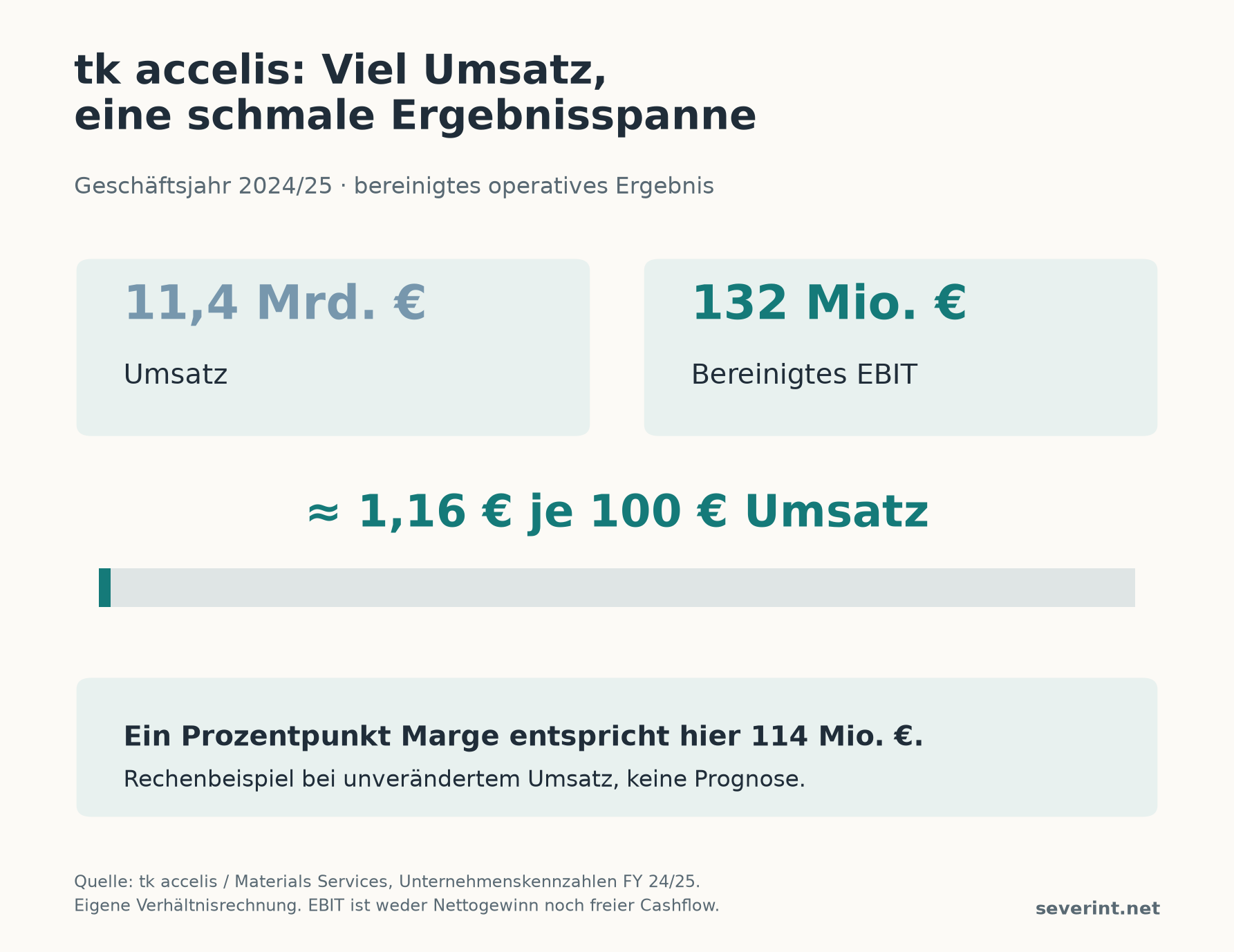 2024/25: 11,4 Milliarden Euro Umsatz und 132 Millionen Euro bereinigtes EBIT. Das entspricht ungefähr 1,16 Euro je 100 Euro Umsatz.