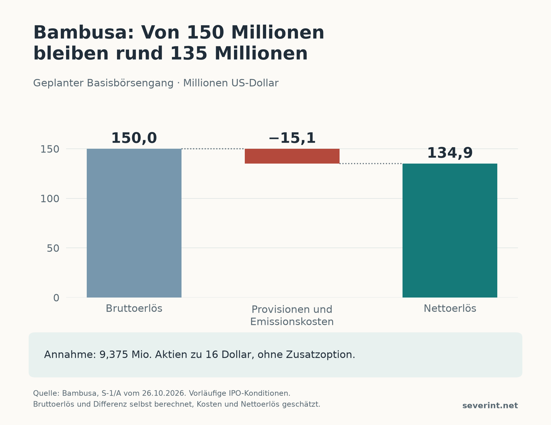 Bei 9,375 Millionen Aktien zu 16 Dollar: 150 Millionen Dollar brutto, 15,1 Millionen geschätzte Provisionen und Emissionskosten, 134,9 Millionen netto.