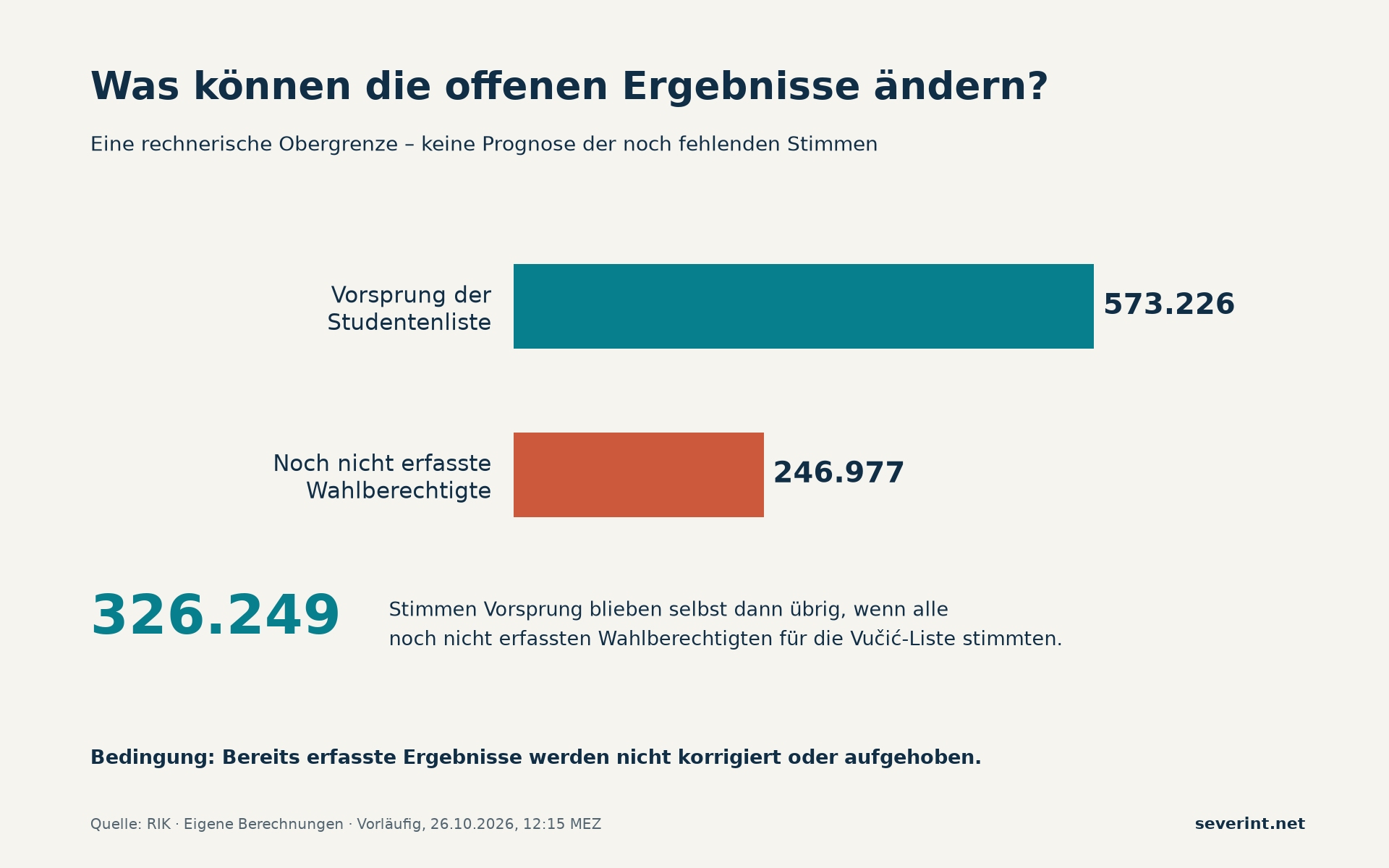573.226 Stimmen Vorsprung stehen 246.977 noch nicht erfassten Wahlberechtigten gegenüber. Ohne Korrekturen blieben mindestens 326.249 Stimmen Vorsprung.